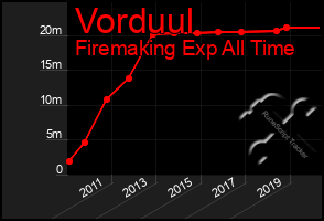 Total Graph of Vorduul