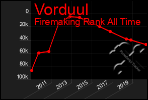 Total Graph of Vorduul