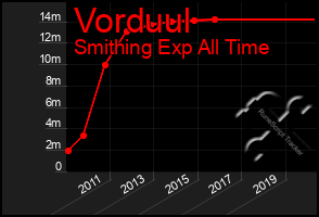 Total Graph of Vorduul