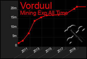 Total Graph of Vorduul