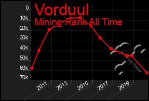 Total Graph of Vorduul