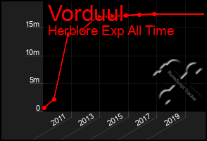 Total Graph of Vorduul