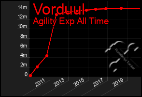 Total Graph of Vorduul