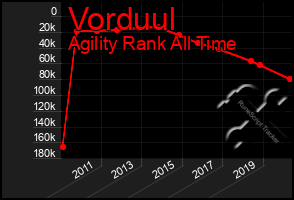 Total Graph of Vorduul