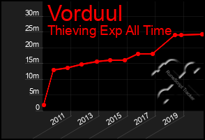 Total Graph of Vorduul