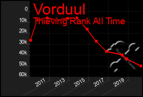 Total Graph of Vorduul