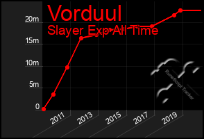 Total Graph of Vorduul