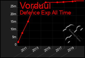 Total Graph of Vorduul