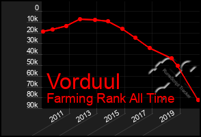 Total Graph of Vorduul