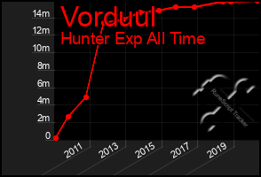 Total Graph of Vorduul