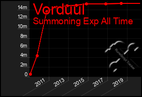 Total Graph of Vorduul