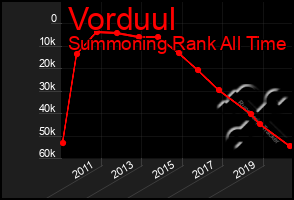 Total Graph of Vorduul