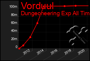 Total Graph of Vorduul