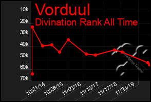 Total Graph of Vorduul