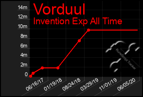 Total Graph of Vorduul