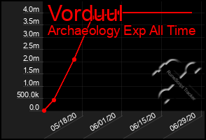 Total Graph of Vorduul