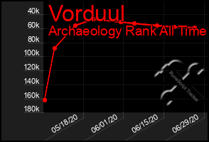 Total Graph of Vorduul