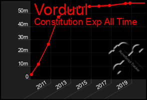 Total Graph of Vorduul