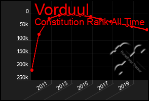 Total Graph of Vorduul