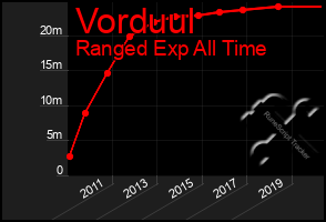 Total Graph of Vorduul