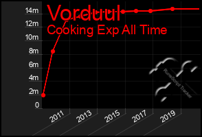 Total Graph of Vorduul