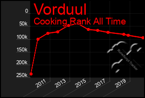 Total Graph of Vorduul