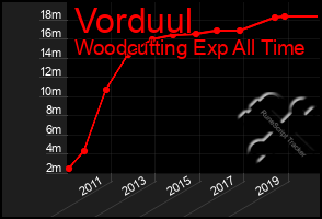 Total Graph of Vorduul