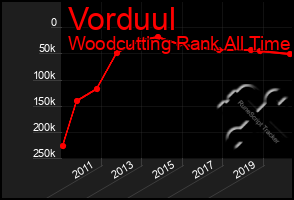 Total Graph of Vorduul