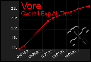 Total Graph of Vore