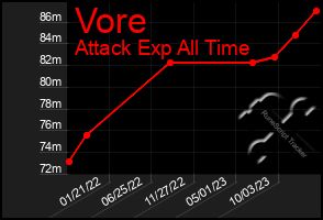 Total Graph of Vore