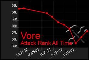 Total Graph of Vore