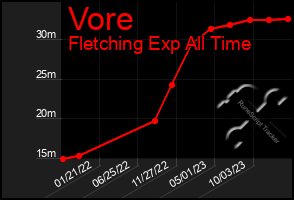 Total Graph of Vore