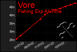 Total Graph of Vore