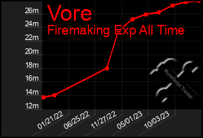 Total Graph of Vore
