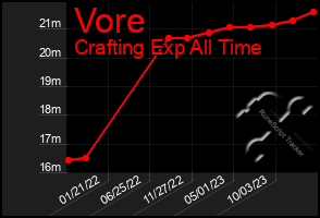 Total Graph of Vore
