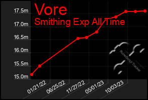 Total Graph of Vore