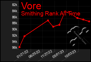 Total Graph of Vore