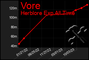 Total Graph of Vore