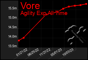Total Graph of Vore