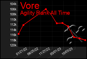 Total Graph of Vore