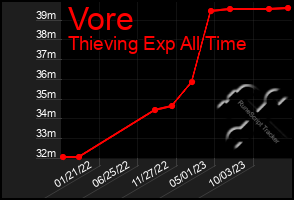 Total Graph of Vore
