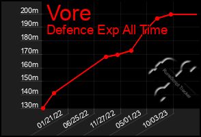 Total Graph of Vore