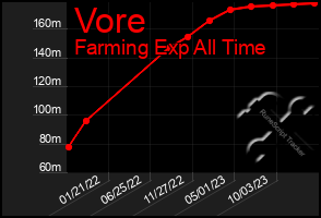 Total Graph of Vore