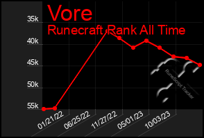 Total Graph of Vore