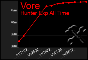 Total Graph of Vore