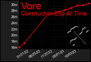 Total Graph of Vore