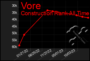 Total Graph of Vore