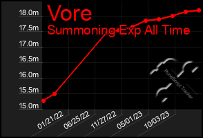 Total Graph of Vore