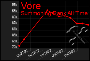 Total Graph of Vore