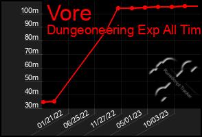 Total Graph of Vore